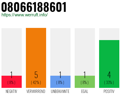 Rufnummer 08066188601 Telefonnummer 08066188601