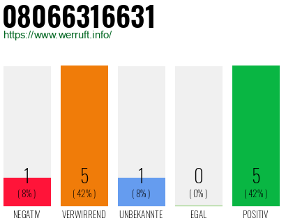Rufnummer 08066316631 Telefonnummer 08066316631