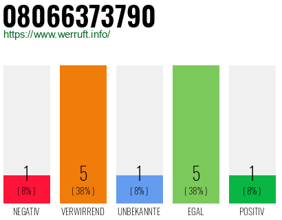 Rufnummer 08066373790 Telefonnummer 08066373790