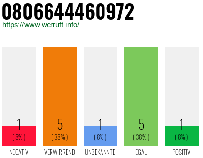Rufnummer 0806644460972 Telefonnummer 0806644460972
