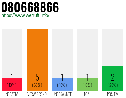Rufnummer 080668866 Telefonnummer 080668866