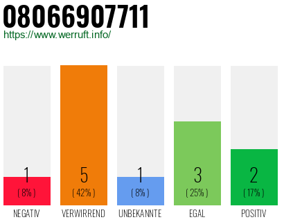 Rufnummer 08066907711 Telefonnummer 08066907711