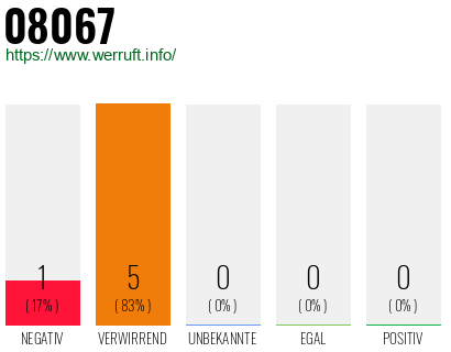 Rufnummer 08067 Telefonnummer 08067