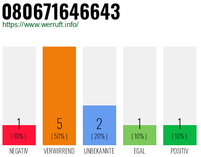 Rufnummer 080671646643 Telefonnummer 080671646643