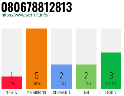 Rufnummer 080678812813 Telefonnummer 080678812813