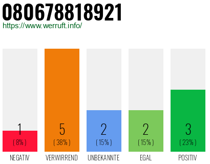 Rufnummer 080678818921 Telefonnummer 080678818921