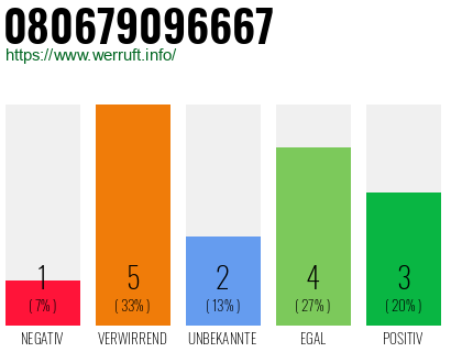 Rufnummer 080679096667 Telefonnummer 080679096667