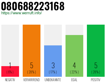 Rufnummer 080688223168 Telefonnummer 080688223168