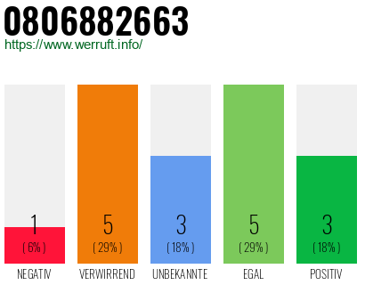 Rufnummer 0806882663 Telefonnummer 0806882663