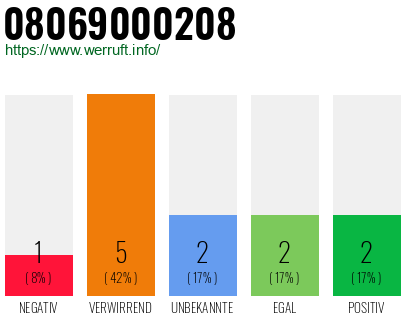 Rufnummer 08069000208 Telefonnummer 08069000208
