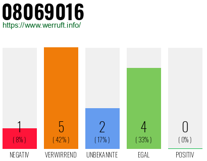 Rufnummer 08069016 Telefonnummer 08069016
