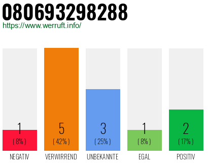 Rufnummer 080693298288 Telefonnummer 080693298288