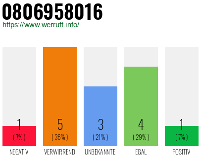 Rufnummer 0806958016 Telefonnummer 0806958016