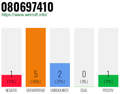 Rufnummer 080697410 Telefonnummer 080697410