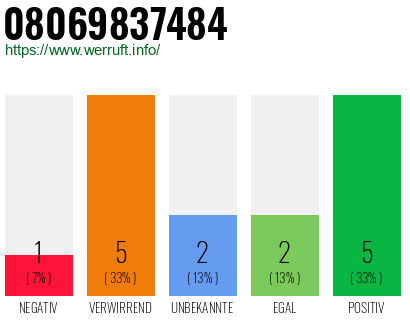Rufnummer 08069837484 Telefonnummer 08069837484