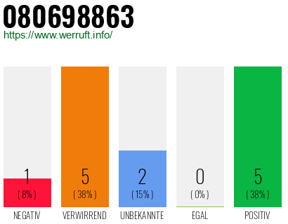 Rufnummer 080698863 Telefonnummer 080698863