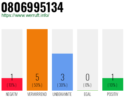 Rufnummer 0806995134 Telefonnummer 0806995134