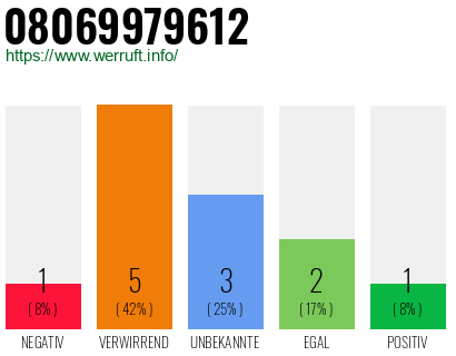 Rufnummer 08069979612 Telefonnummer 08069979612