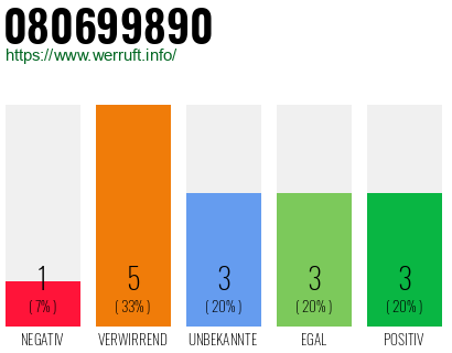 Rufnummer 080699890 Telefonnummer 080699890