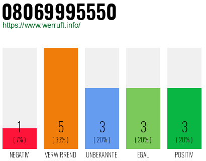 Rufnummer 08069995550 Telefonnummer 08069995550