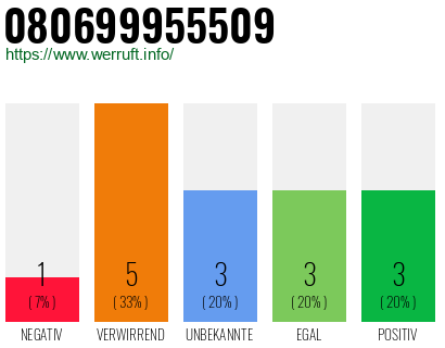 Rufnummer 080699955509 Telefonnummer 080699955509