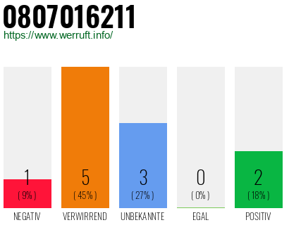 Rufnummer 0807016211 Telefonnummer 0807016211
