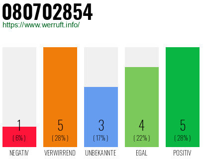 Rufnummer 080702854 Telefonnummer 080702854
