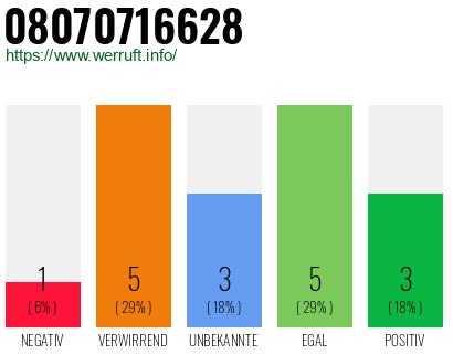 Rufnummer 08070716628 Telefonnummer 08070716628