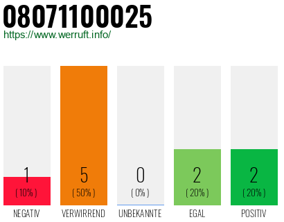 Rufnummer 08071100025 Telefonnummer 08071100025