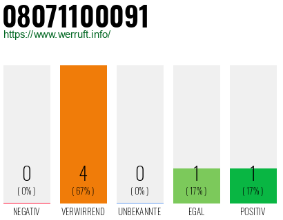 Telefonnummer 08071100091