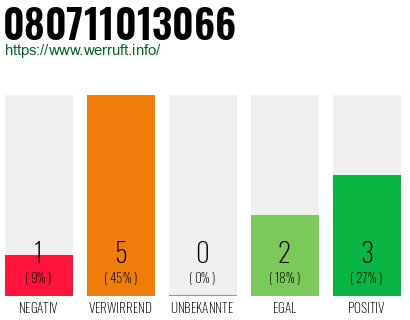 Rufnummer 080711013066 Telefonnummer 080711013066