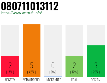 Rufnummer 080711013112 Telefonnummer 080711013112