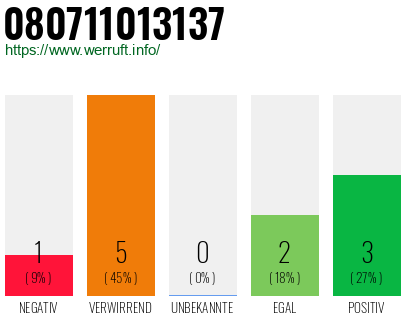 Rufnummer 080711013137 Telefonnummer 080711013137