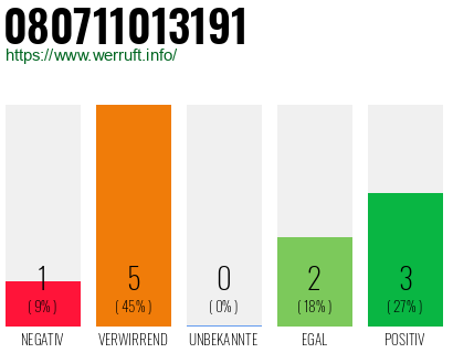 Rufnummer 080711013191 Telefonnummer 080711013191