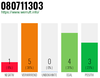 Rufnummer 080711303 Telefonnummer 080711303