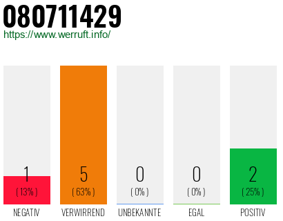 Rufnummer 080711429 Telefonnummer 080711429