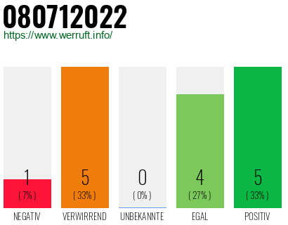 Rufnummer 080712022 Telefonnummer 080712022