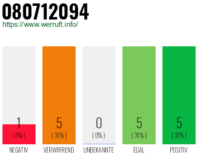 Rufnummer 080712094 Telefonnummer 080712094