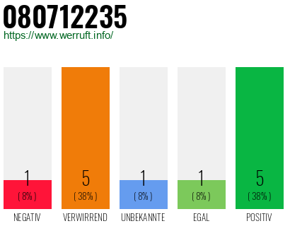 Rufnummer 080712235 Telefonnummer 080712235