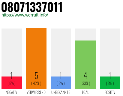 Rufnummer 08071337011 Telefonnummer 08071337011