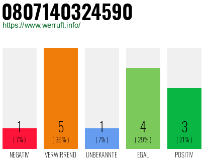 Rufnummer 0807140324590 Telefonnummer 0807140324590