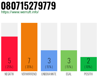 Rufnummer 080715279779 Telefonnummer 080715279779