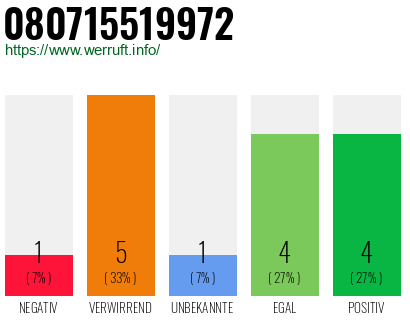 Rufnummer 080715519972 Telefonnummer 080715519972