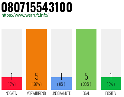 Rufnummer 080715543100 Telefonnummer 080715543100