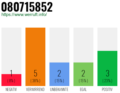 Rufnummer 080715852 Telefonnummer 080715852