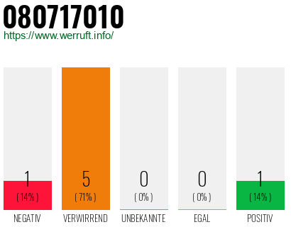 Rufnummer 080717010 Telefonnummer 080717010