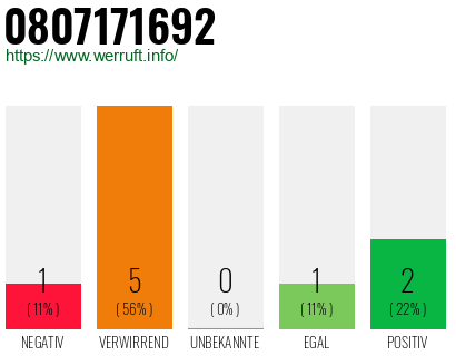 Rufnummer 0807171692 Telefonnummer 0807171692