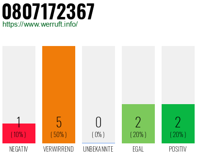 Rufnummer 0807172367 Telefonnummer 0807172367