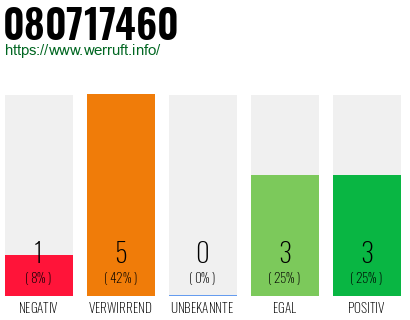 Rufnummer 080717460 Telefonnummer 080717460