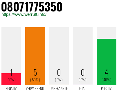 Rufnummer 08071775350 Telefonnummer 08071775350
